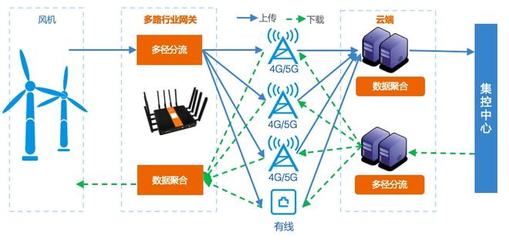 阿里研發(fā)網(wǎng)絡(luò)新技術(shù)助力野外風(fēng)機聯(lián)網(wǎng)率大幅提升